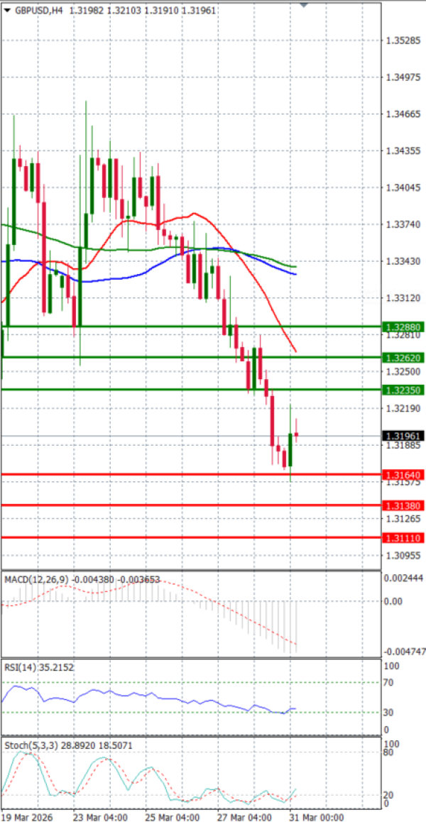 Funta - Dolar analiza Tehnička analiza 31/03/2026