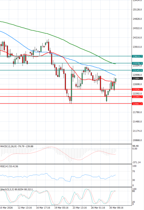 Ger 40 analiza Tehnička analiza 31/03/2026