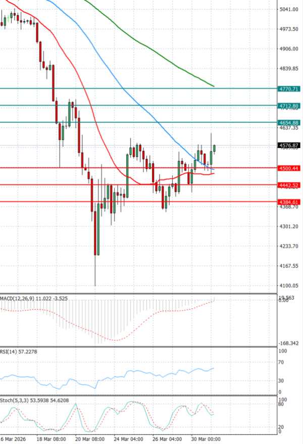 Zlato analiza Tehnička analiza 31/03/2026
