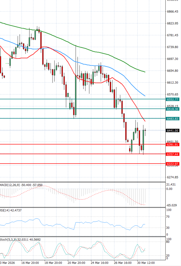USA500 analiza Tehnička analiza 31/03/2026