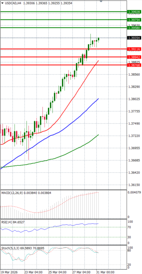 Dollar - Kanadski dolar analiza Tehnička analiza 31/03/2026