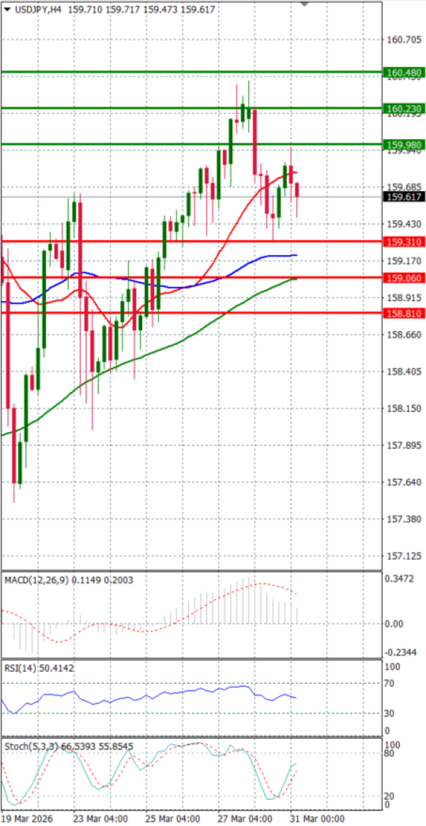 Dolar - Japanski jen analiza Tehnička analiza 31/03/2026