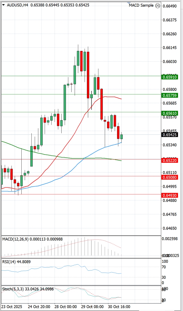 Australijski dolar - Američki Dolar analiza Tehnička analiza 31/10/2025