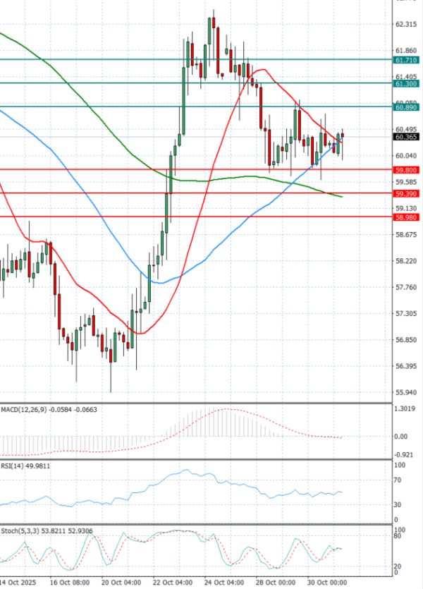Sirova nafta analiza Tehnička analiza 31/10/2025