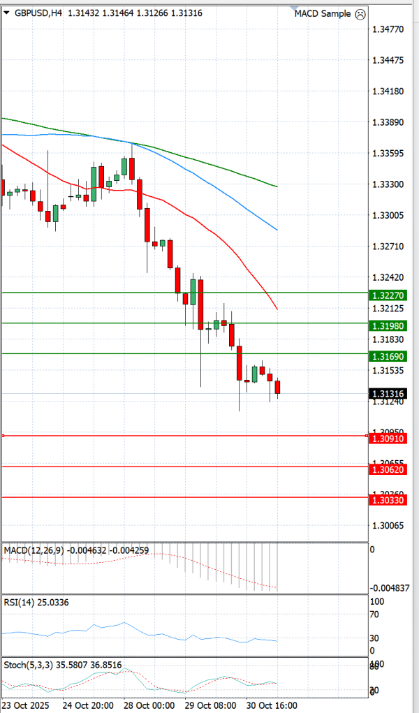 Funta - Dolar analiza Tehnička analiza 31/10/2025