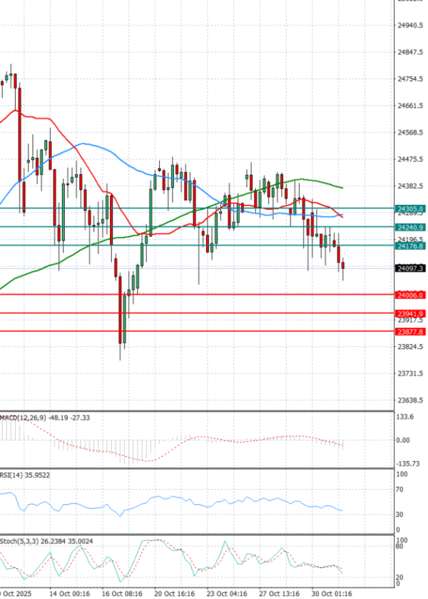 Ger 40 analiza Tehnička analiza 31/10/2025