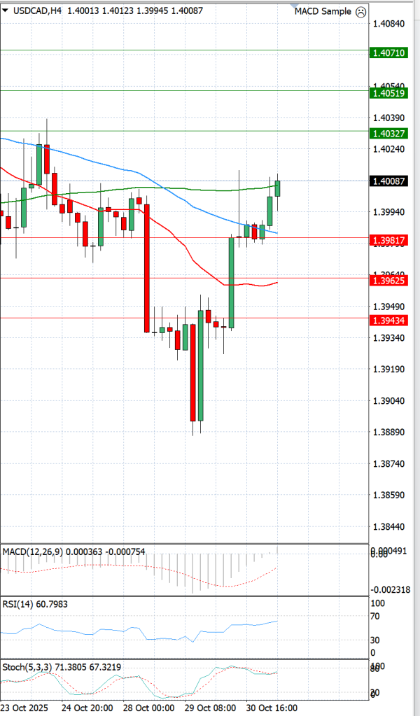 Dollar - Kanadski dolar analiza Tehnička analiza 31/10/2025