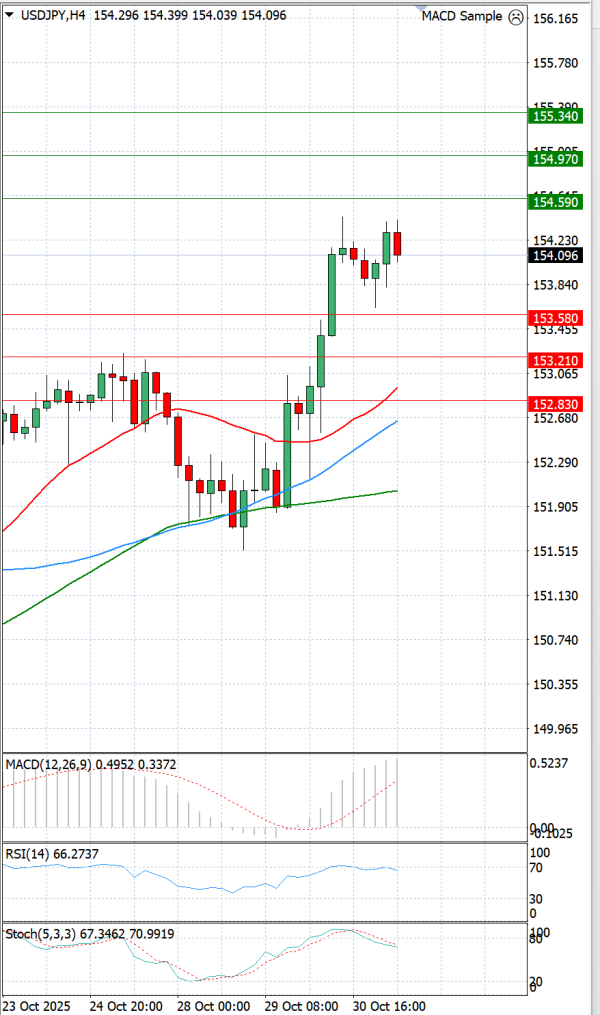 Dolar - Japanski jen analiza Tehnička analiza 31/10/2025