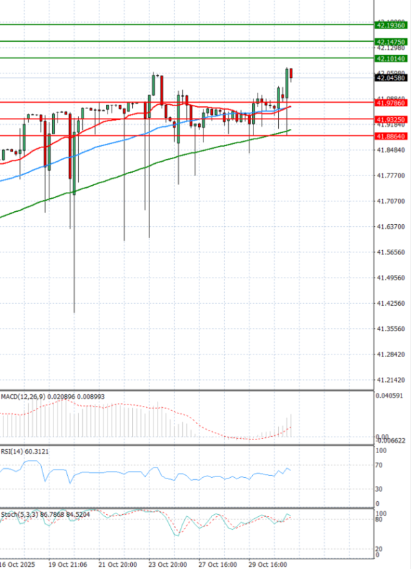 Dollar - Turkish Lira analiza Tehnička analiza 31/10/2025