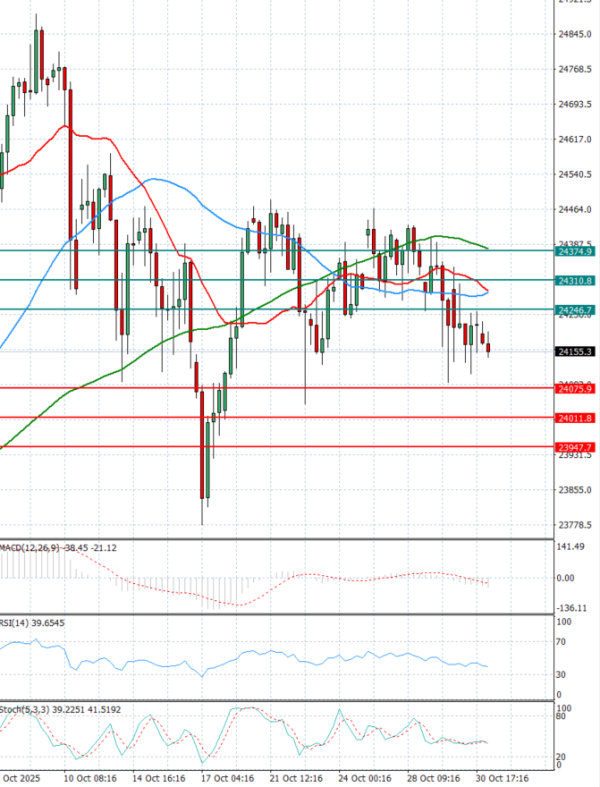 Ger 40 analiza Tehnička analiza 31/10/2025