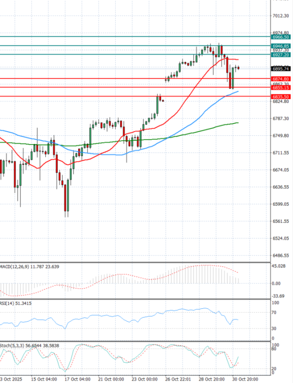 USA500 analiza Tehnička analiza 31/10/2025