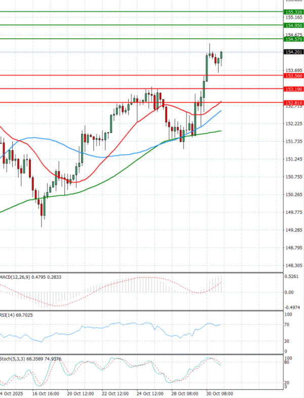 Dolar - Japanski jen analiza Tehnička analiza 31/10/2025