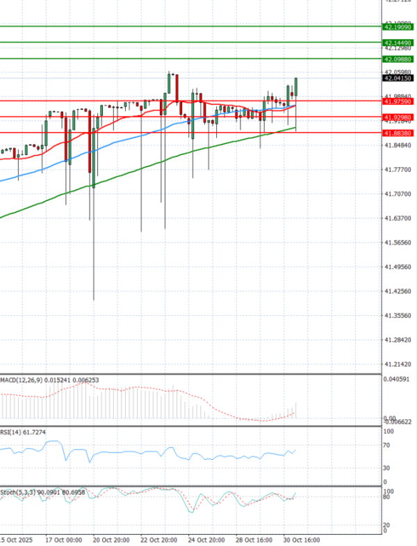Dollar - Turkish Lira analiza Tehnička analiza 31/10/2025