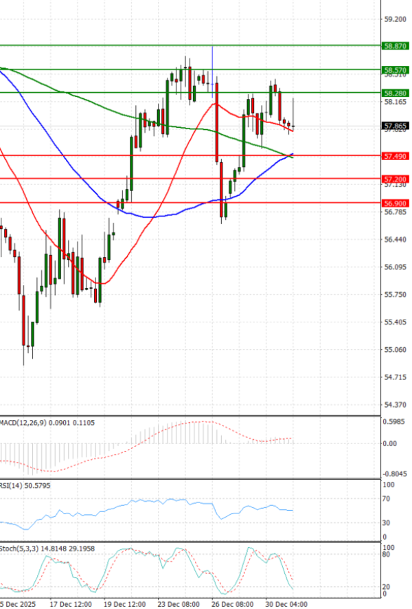 Sirova nafta analiza Tehnička analiza 31/12/2025