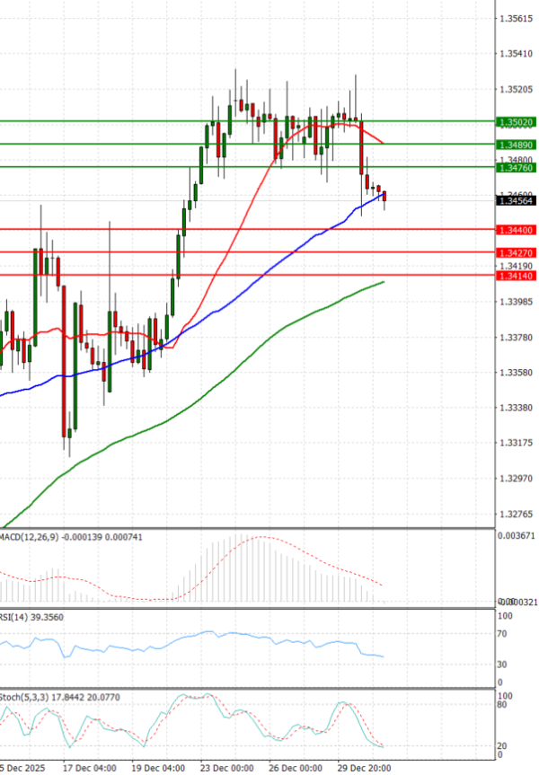 Funta - Dolar analiza Tehnička analiza 31/12/2025