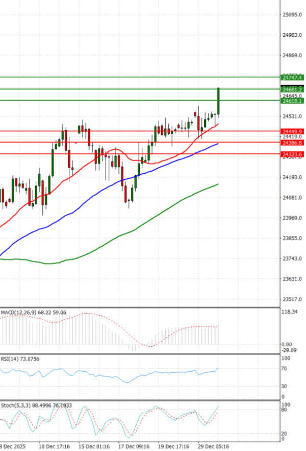 Ger 40 analiza Tehnička analiza 31/12/2025