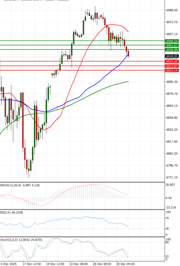 USA500 analiza Tehnička analiza 31/12/2025
