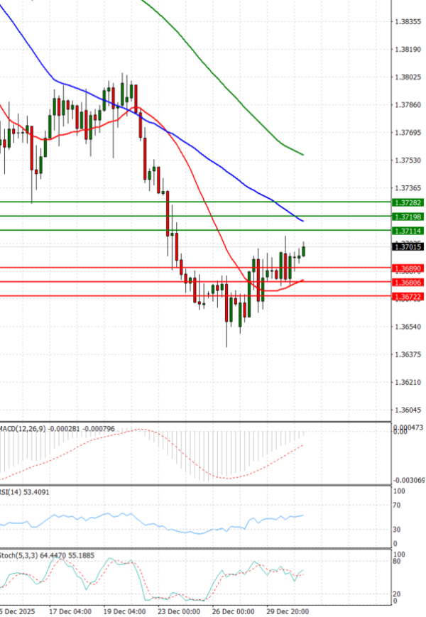 Dollar - Kanadski dolar analiza Tehnička analiza 31/12/2025