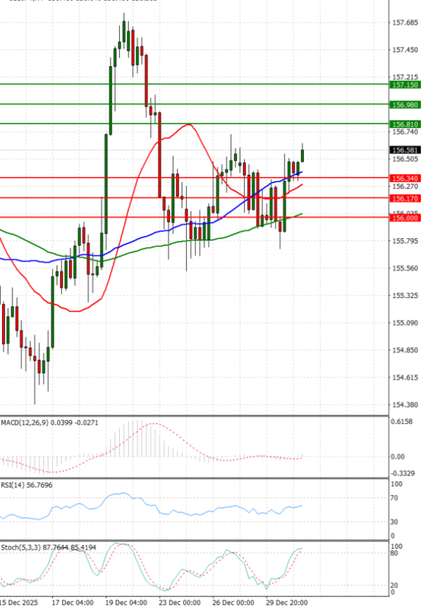 Dolar - Japanski jen analiza Tehnička analiza 31/12/2025