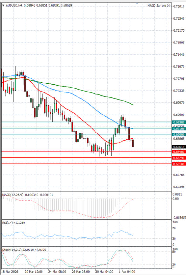 Australijski dolar - Američki Dolar analiza Tehnička analiza 02/04/2026