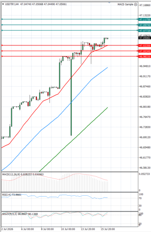 Dollar - Turkish Lira analiza Tehnička analiza 17/07/2026