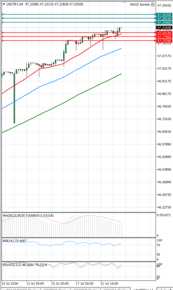Dollar - Turkish Lira analiza Tehnička analiza 23/07/2026