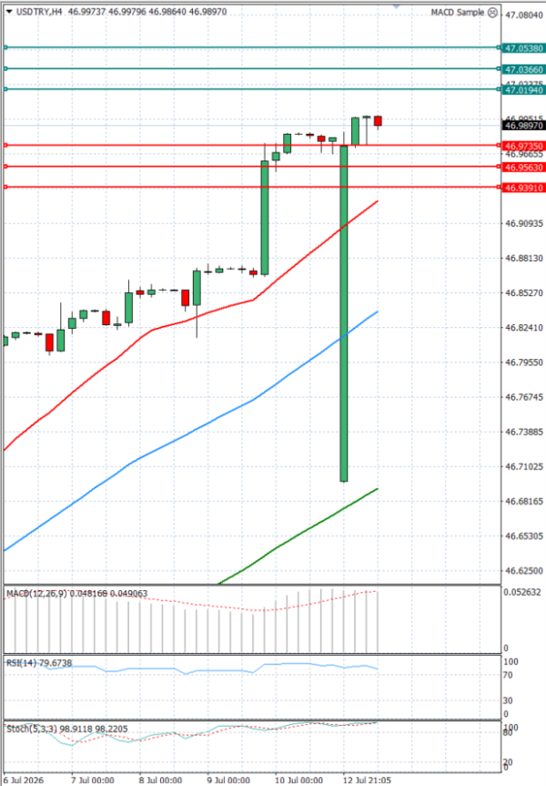 Dollar - Turkish Lira analiza Tehnička analiza 13/07/2026