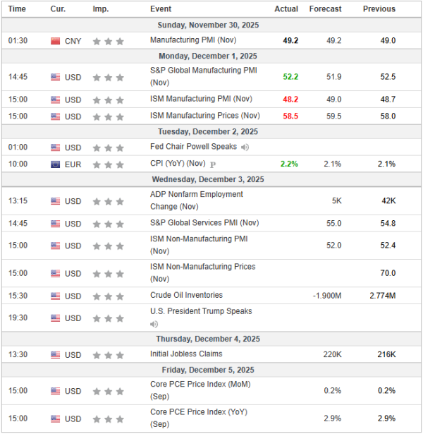 Nedeljna analiza 03/12/2025 Ekonomski kalendar