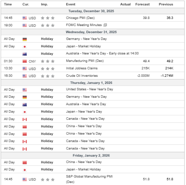 Nedeljna analiza 30/12/2025 Ekonomski kalendar