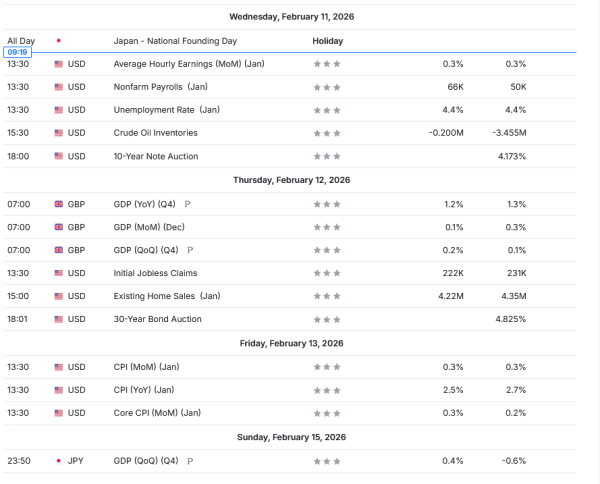 Nedeljna analiza 09/02/2026 Ekonomski kalendar