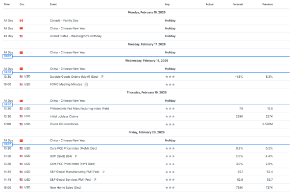 Nedeljna analiza 18/02/2026 Ekonomski kalendar