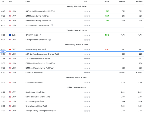 Nedeljna analiza 04/03/2026 Ekonomski kalendar