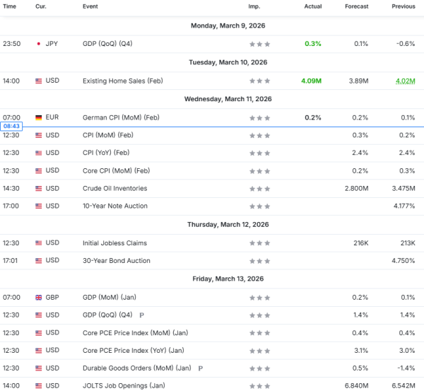 Nedeljna analiza 11/03/2026 Ekonomski kalendar