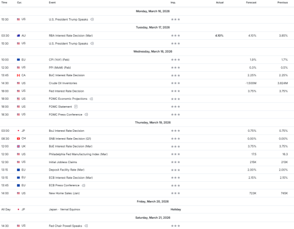 Nedeljna analiza 18/03/2026 Ekonomski kalendar