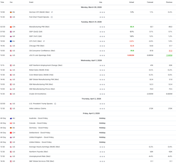 Nedeljna analiza 01/04/2026 Ekonomski kalendar