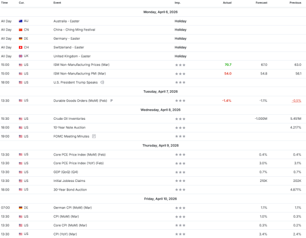 Nedeljna analiza 08/04/2026 Ekonomski kalendar