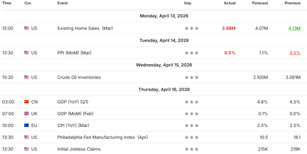 Nedeljna analiza 15/04/2026 Ekonomski kalendar
