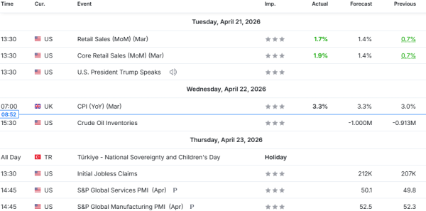 Nedeljna analiza 22/04/2026 Ekonomski kalendar