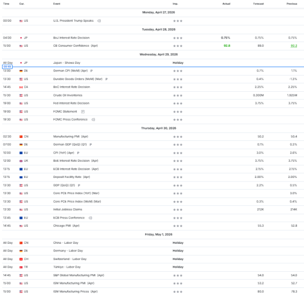 Nedeljna analiza 29/04/2026 Ekonomski kalendar